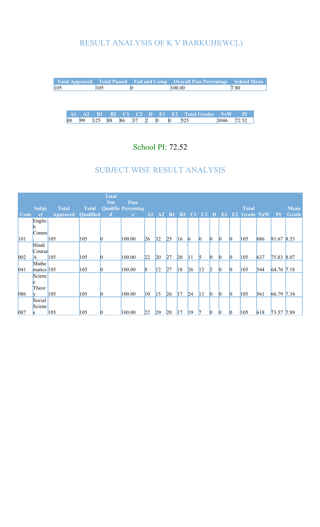 Result Analysis of K V Barkuhi(Wcl)