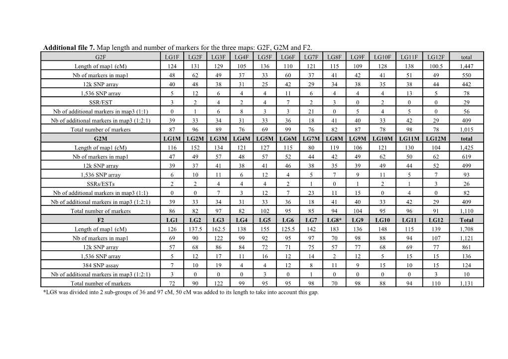 Additionalfile 7. Map Length and Number of Markers for the Three Maps: G2F, G2M and F2