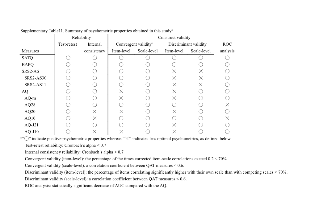 Supplementary Table11. Summary of Psychometric Properties Obtained in This Studya