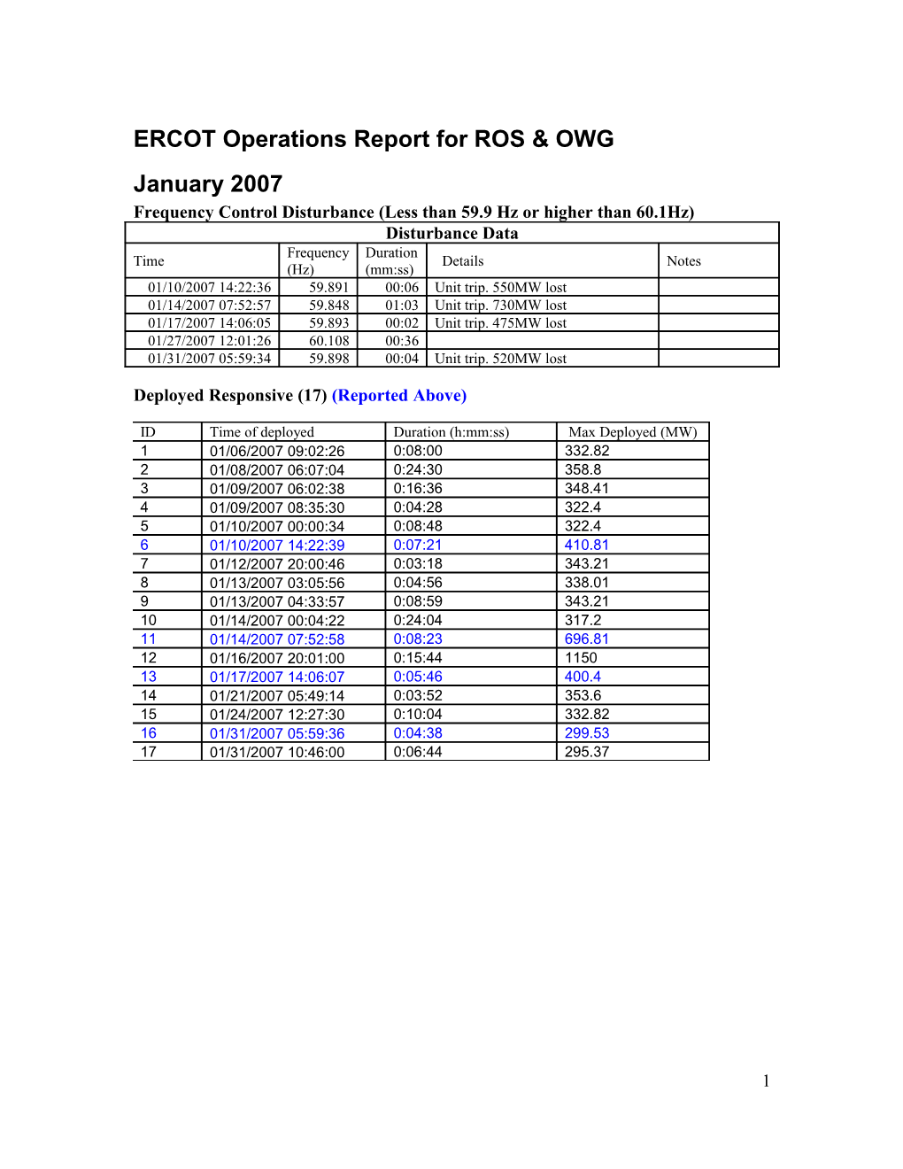 ERCOT Operations Report s3