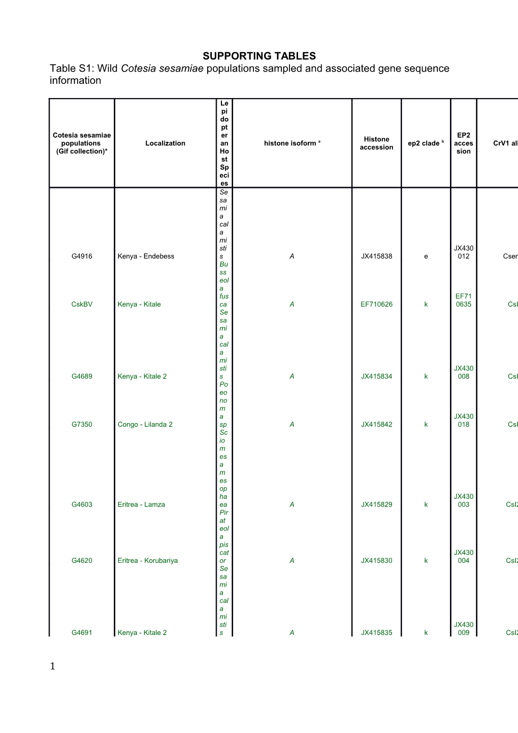 Table S1: Wild Cotesia Sesamiae Populations Sampled and Associated Gene Sequence Information