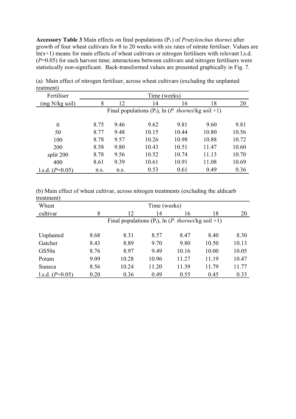 A) Main Effect of Nitrogen Fertiliser, Across Wheat Cultivars (Excluding the Unplantedreatment