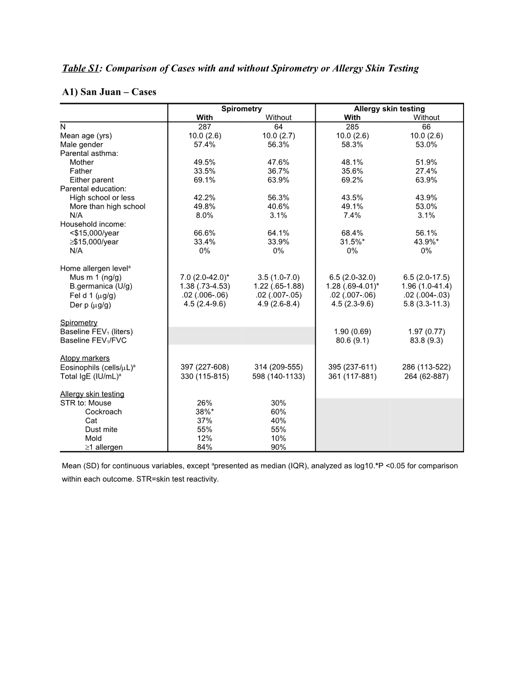 Table S1: Comparison of Cases with and Without Spirometry Or Allergy Skin Testing
