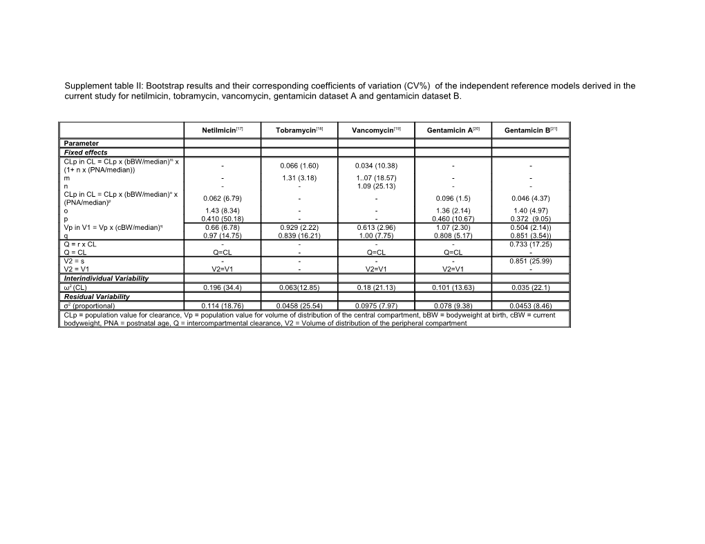 Table II: Final Parameter Estimates of the System-Specific Models of Netilmicin, Tobramycin