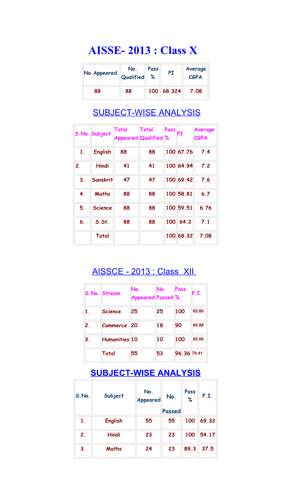 Teacher-Wise Results of Last Three Years(For Class XII)