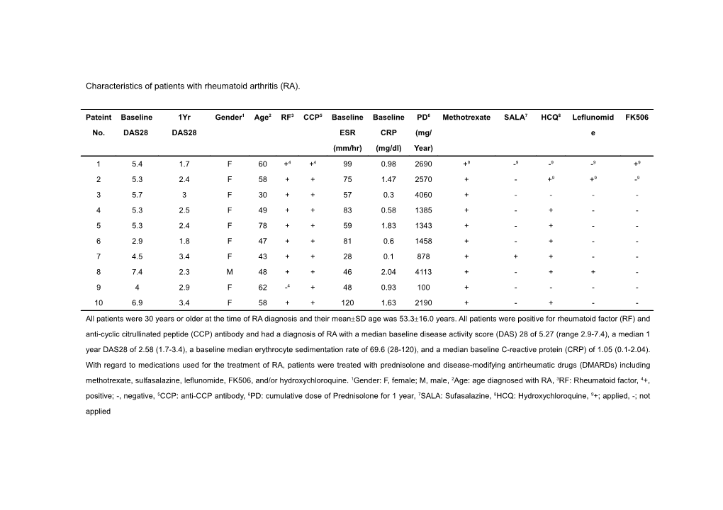 Characteristics of Patients with Rheumatoid Arthritis (RA)