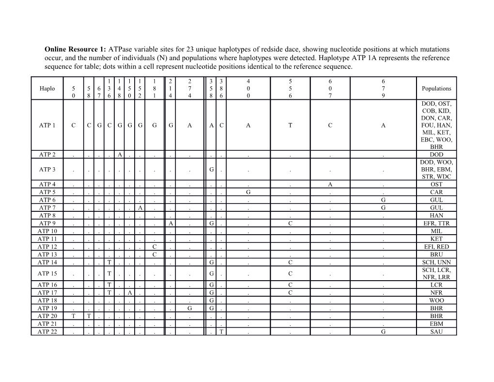 Online Resource 2: Cytochrome B Variable Sites for 35 Unique Haplotypes of Redside Dace