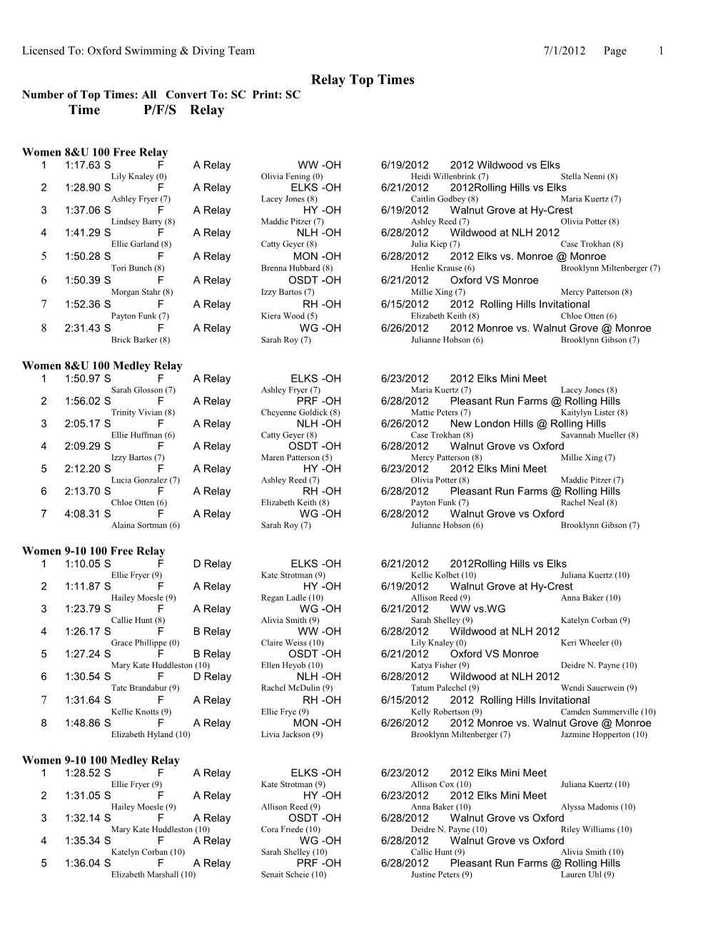 Licensed To: Oxford Swimming & Diving Team7/1/2012Page1