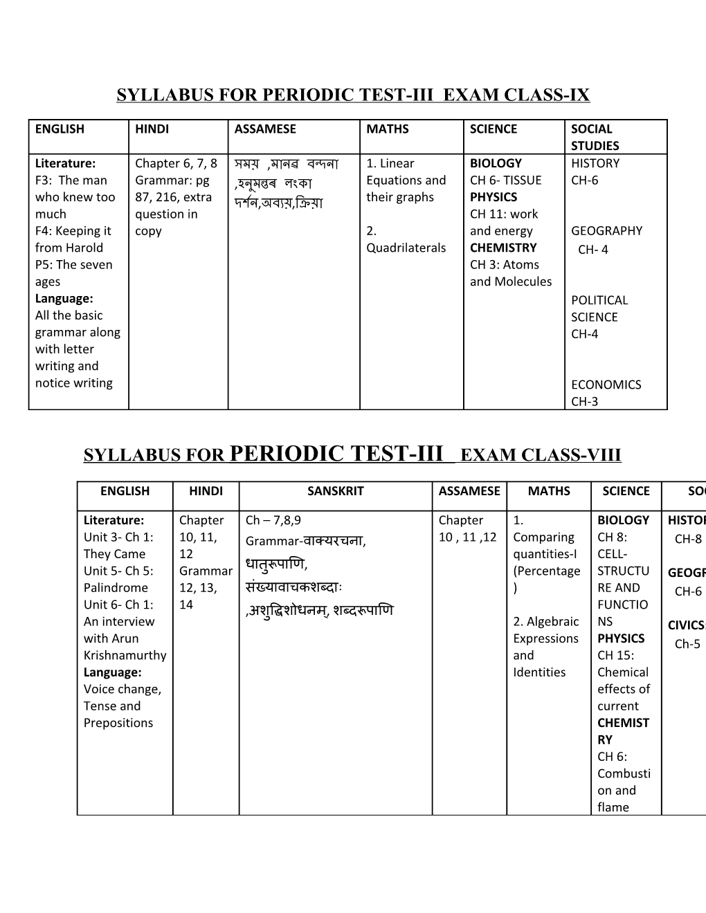 Syllabus for Periodic Test-Iii Exam Class-Ix