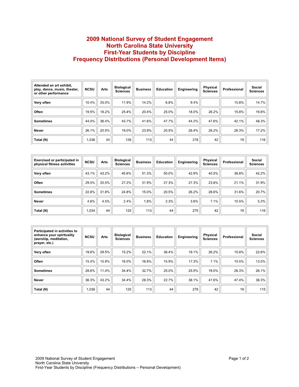 2009 National Survey of Student Engagement (NCSU)