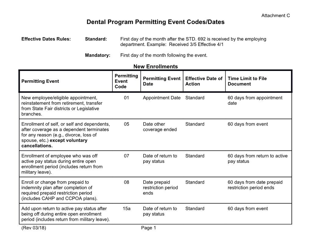 Dental Program Permitting Event Codes/Dates