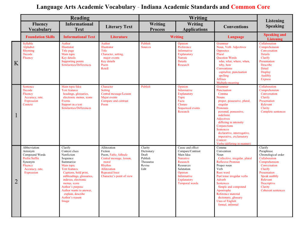 Language Arts Academic Vocabulary - Indiana Academic Standards and Common Core