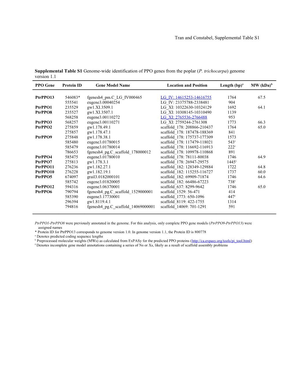 Table 1 Percent Identity of Poplar PPO Nucleotide (Italicized) and Protein Sequences