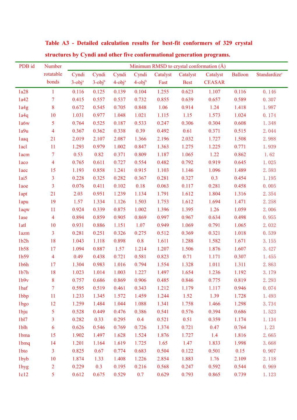 Table A3 - Detailed Calculation Results for Best-Fit Conformers of 329 Crystal Structures