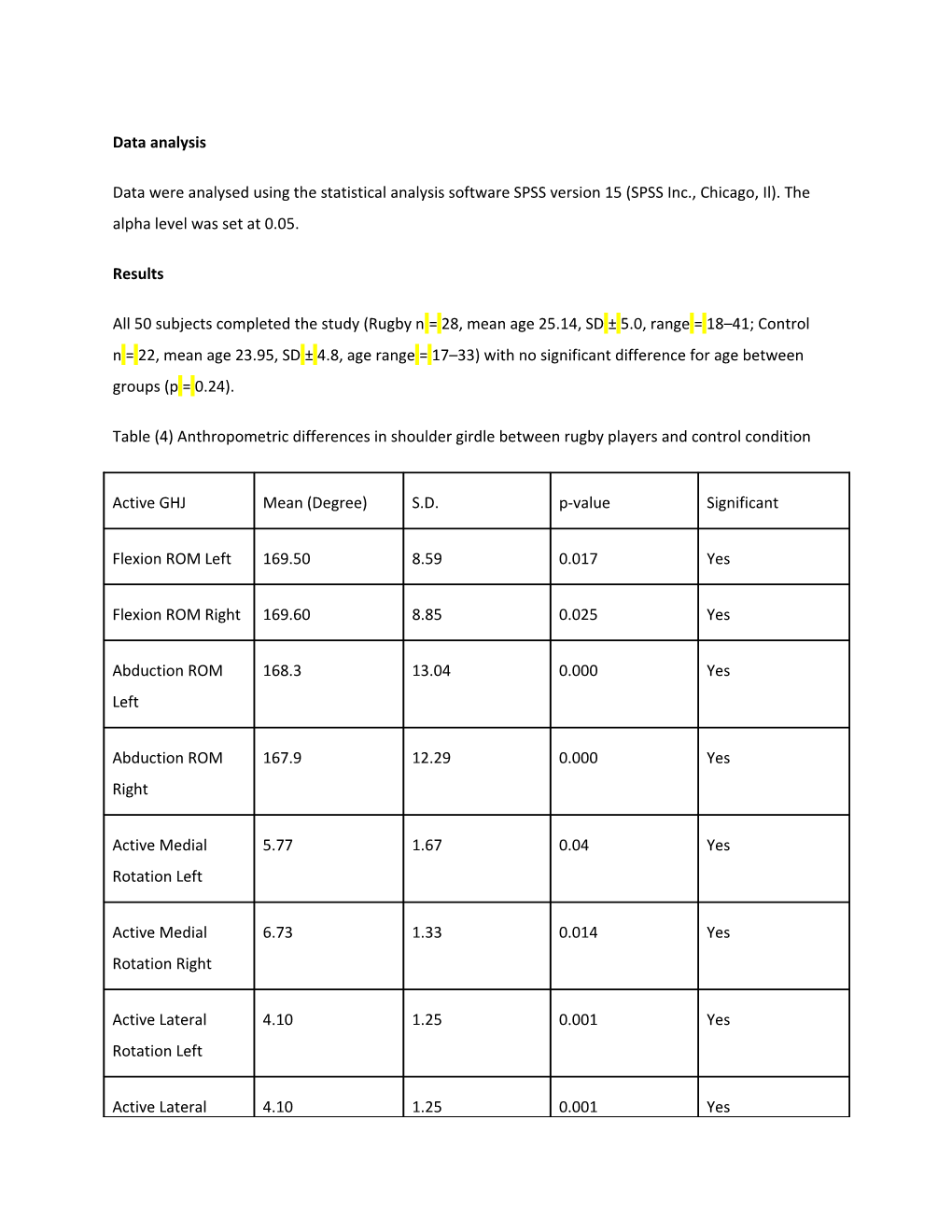 Table (4) Anthropometric Differences in Shoulder Girdle Between Rugby Players and Control