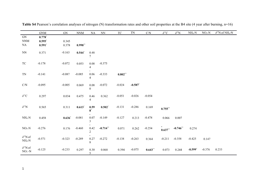 Table S4 Pearson S Correlation Analyses of Nitrogen (N) Transformation Rates and Other