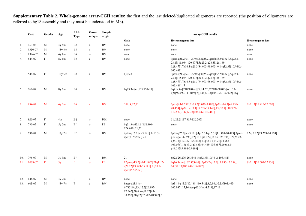 Supplementary Table 2. Whole-Genome Array-CGH Results: the First and the Last