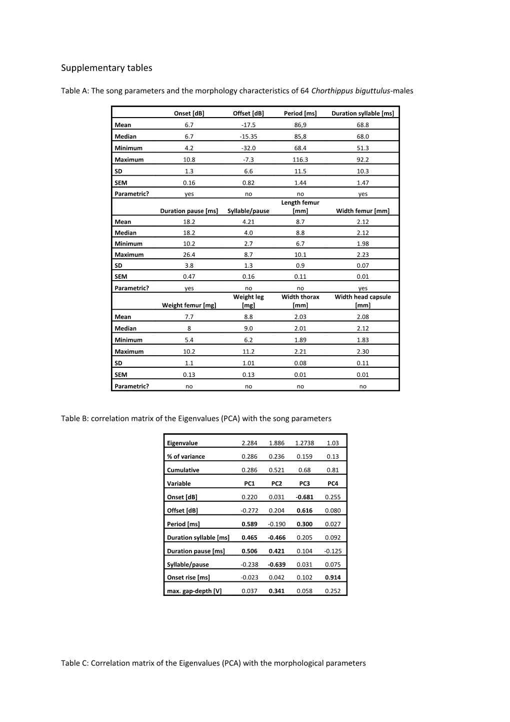 Table A: the Song Parametersand the Morphologycharacteristicsof 64 Chorthippus Biguttulus-Males