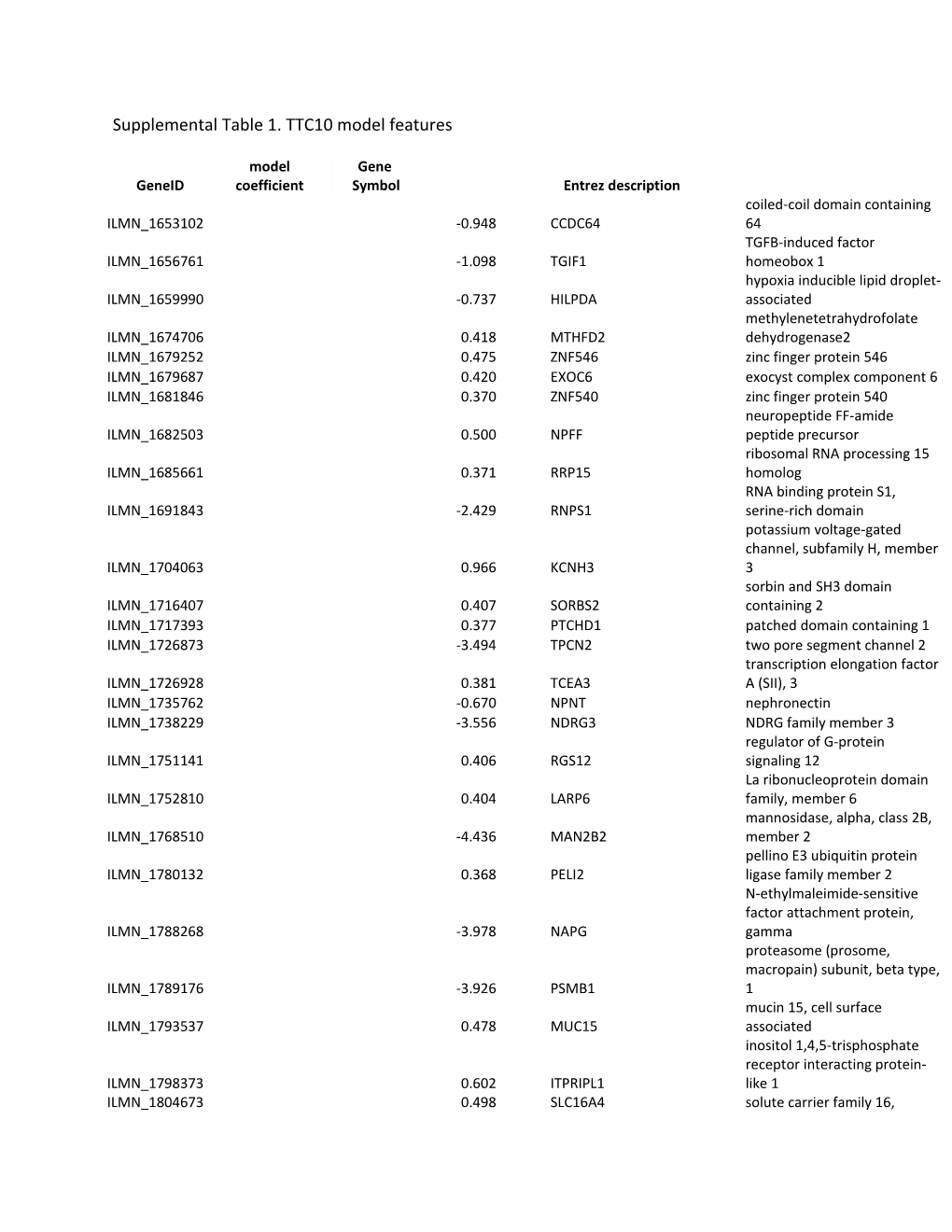 Supplemental Table 1. TTC10 Model Features