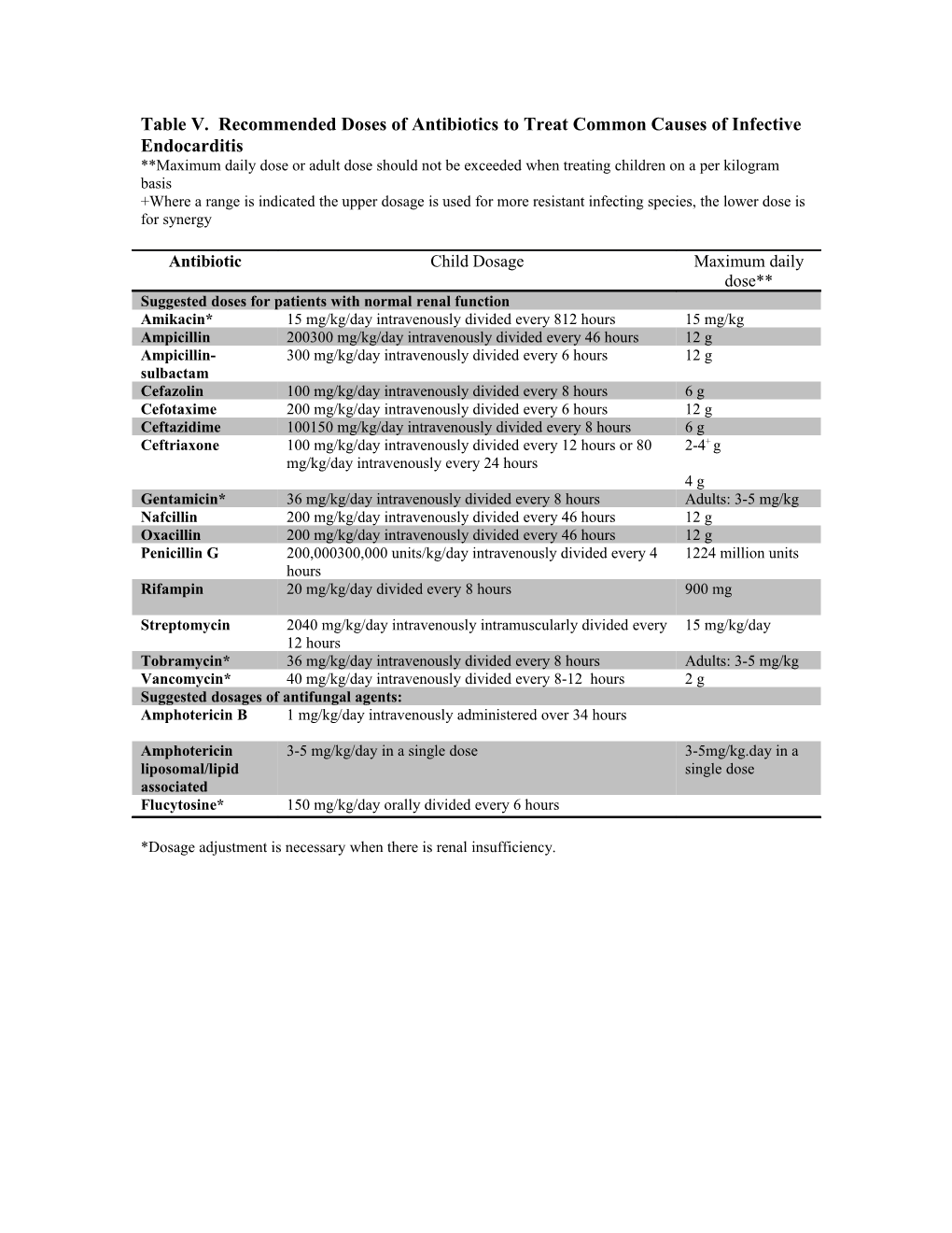 Table V. Recommended D Oses of Antibiotics to Treat Common Causes of Infective Endocarditis