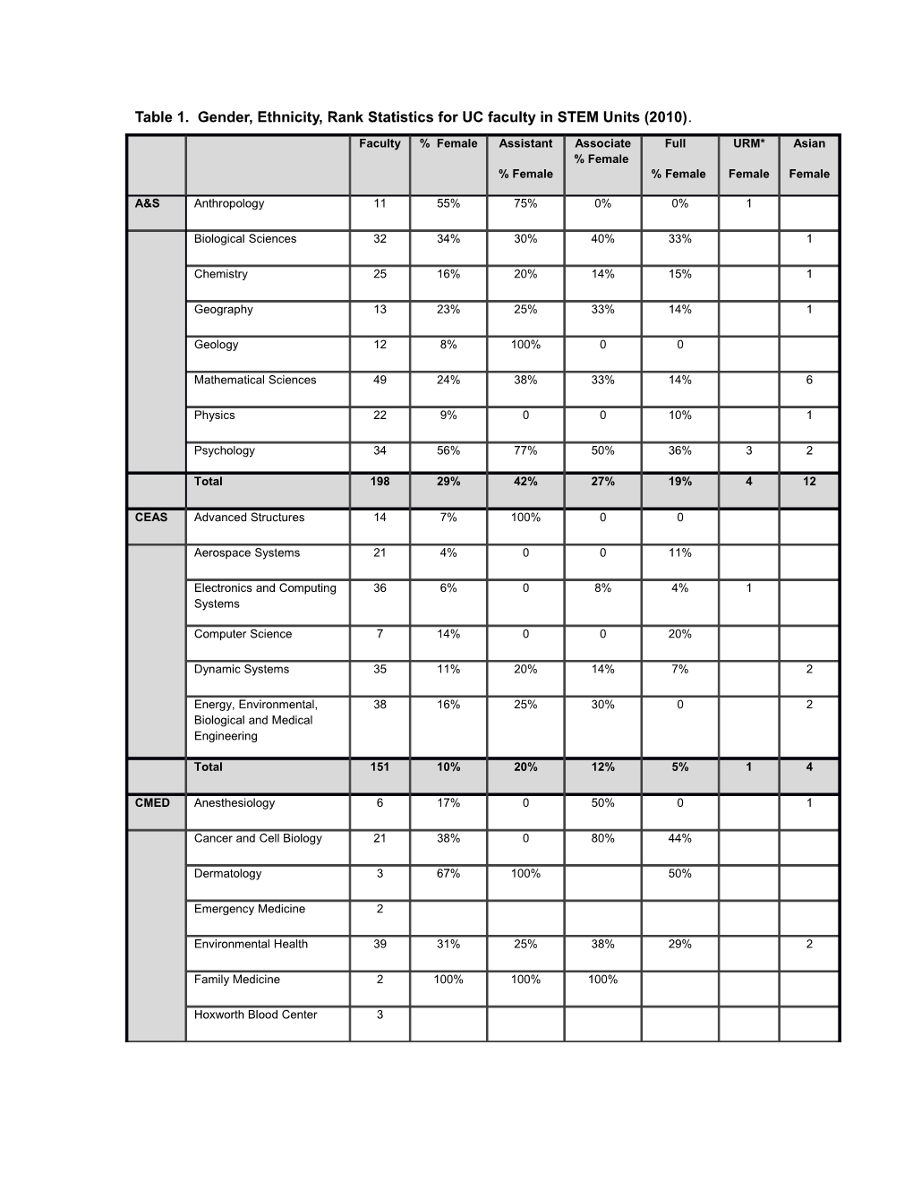 Table 1. Gender, Ethnicity, Rank Statistics for UC Faculty in STEM Units (2010)