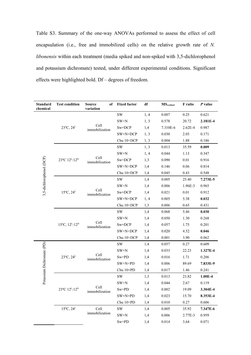Table S3. Summary of the One-Way Anovas Performed to Assess the Effect of Cell Encapsulation