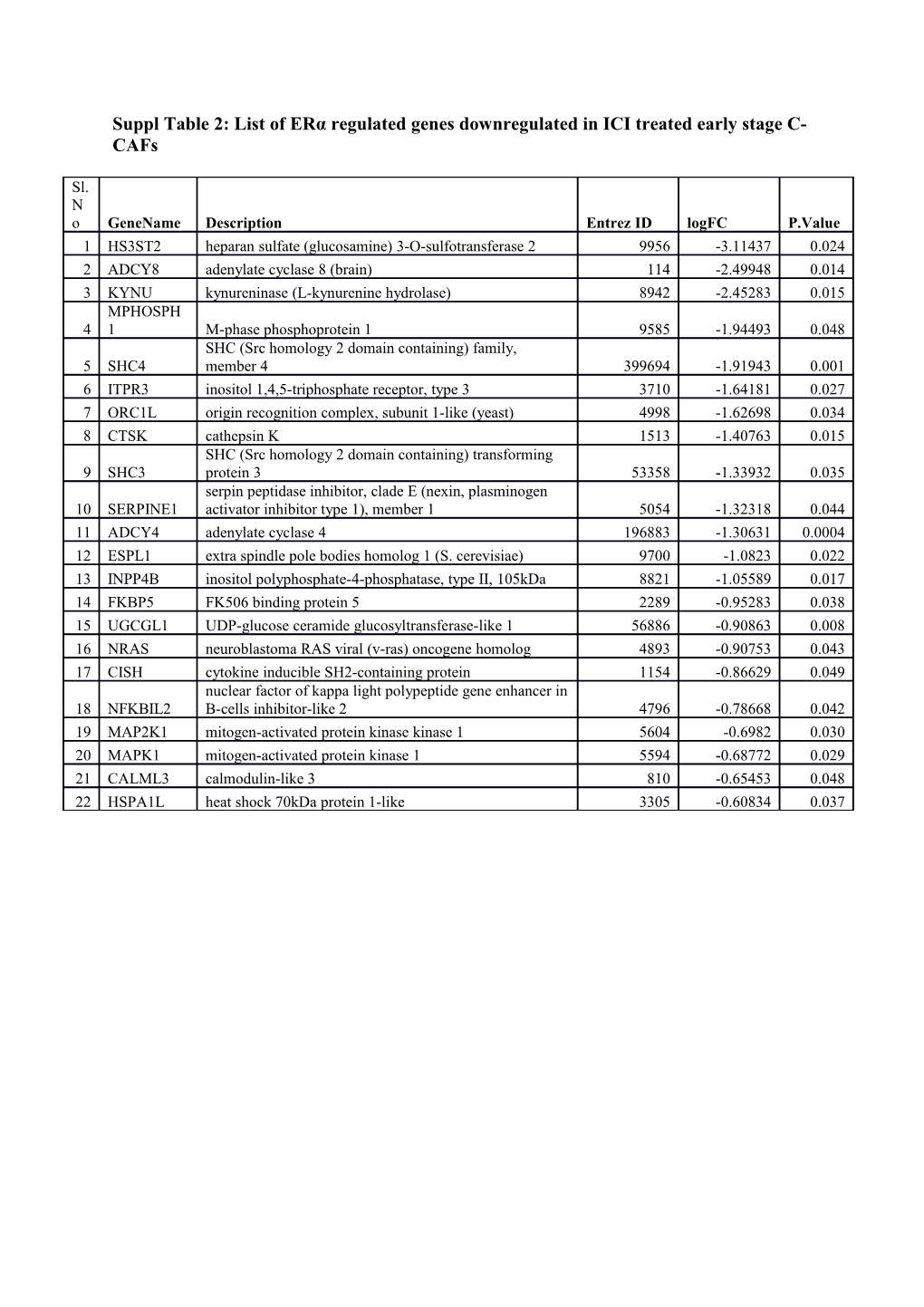 Suppltable 2: List of Erα Regulated Genes Downregulated in ICI Treated Early Stage C-Cafs