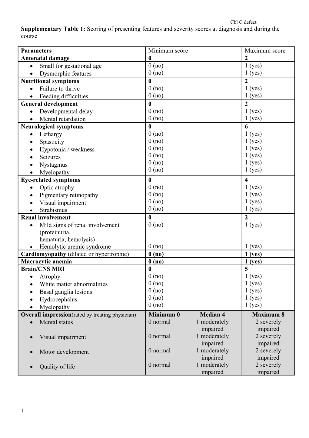 Supplementary Table 1: Scoring of Presenting Features and Severity Scores at Diagnosis