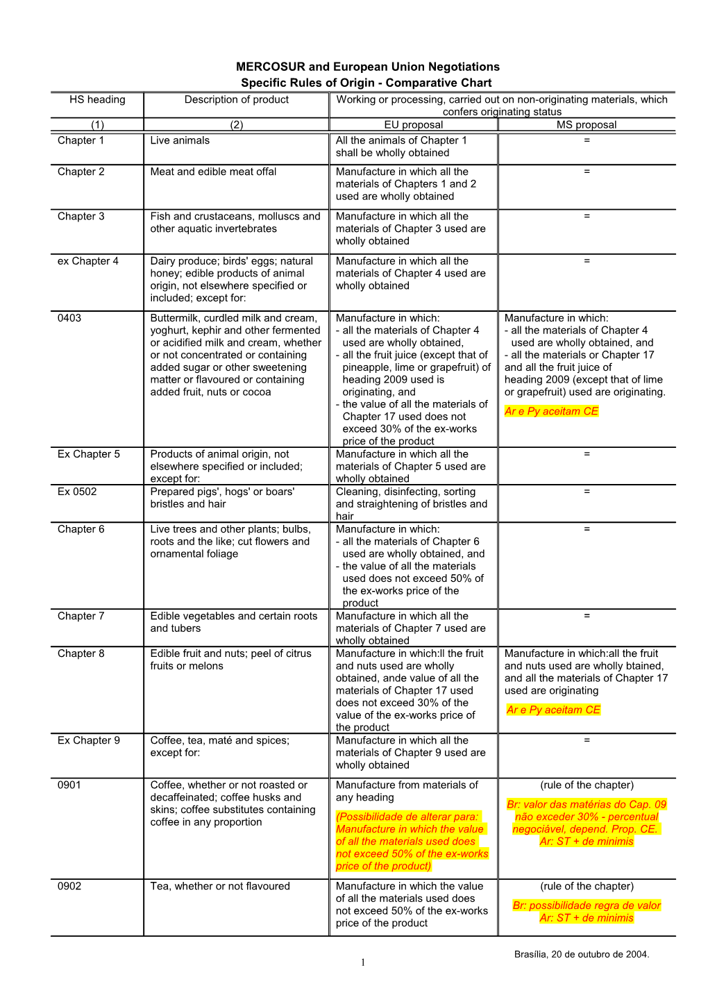 MERCOSUR and European Union Negotiations