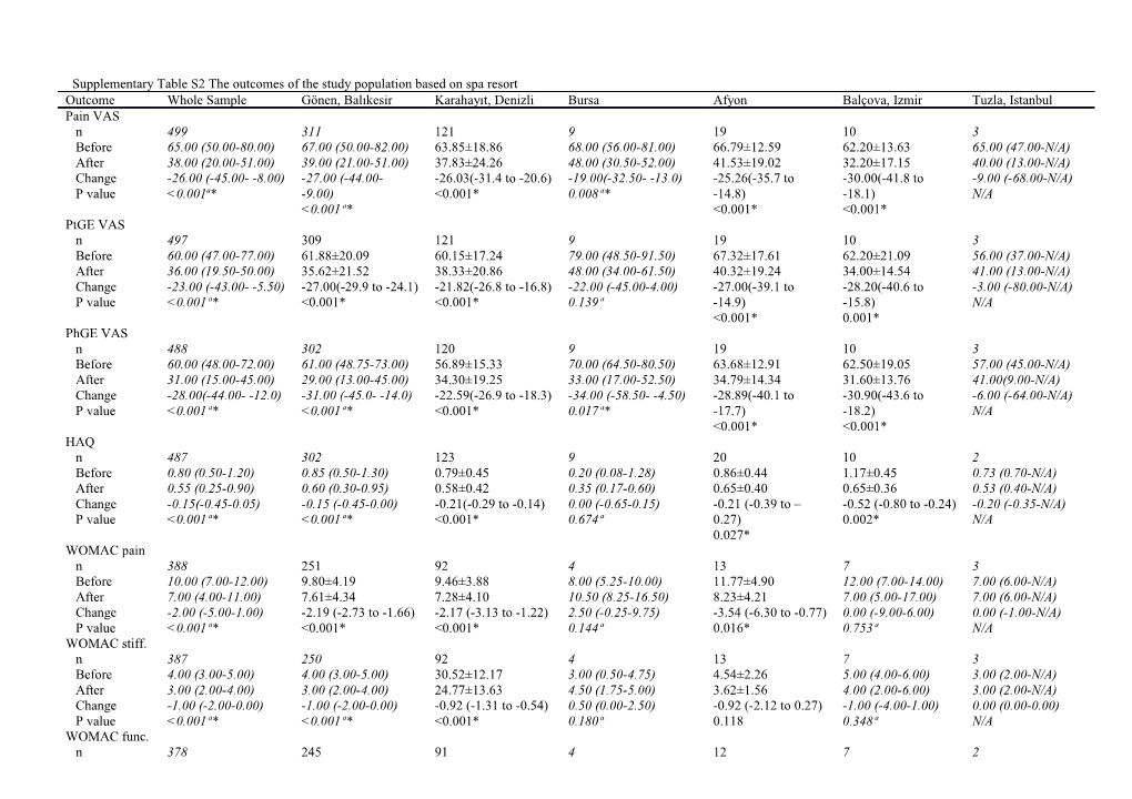 Supplementary Table S2 the Outcomes of the Study Population Based on Spa Resort