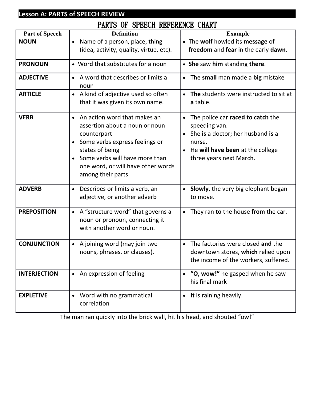 Parts of Speech Reference Chart