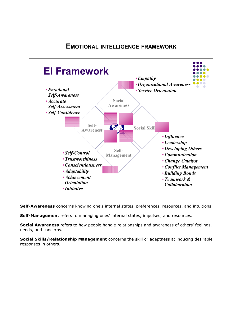 Emotional Intelligence Domains and Associated Competencies