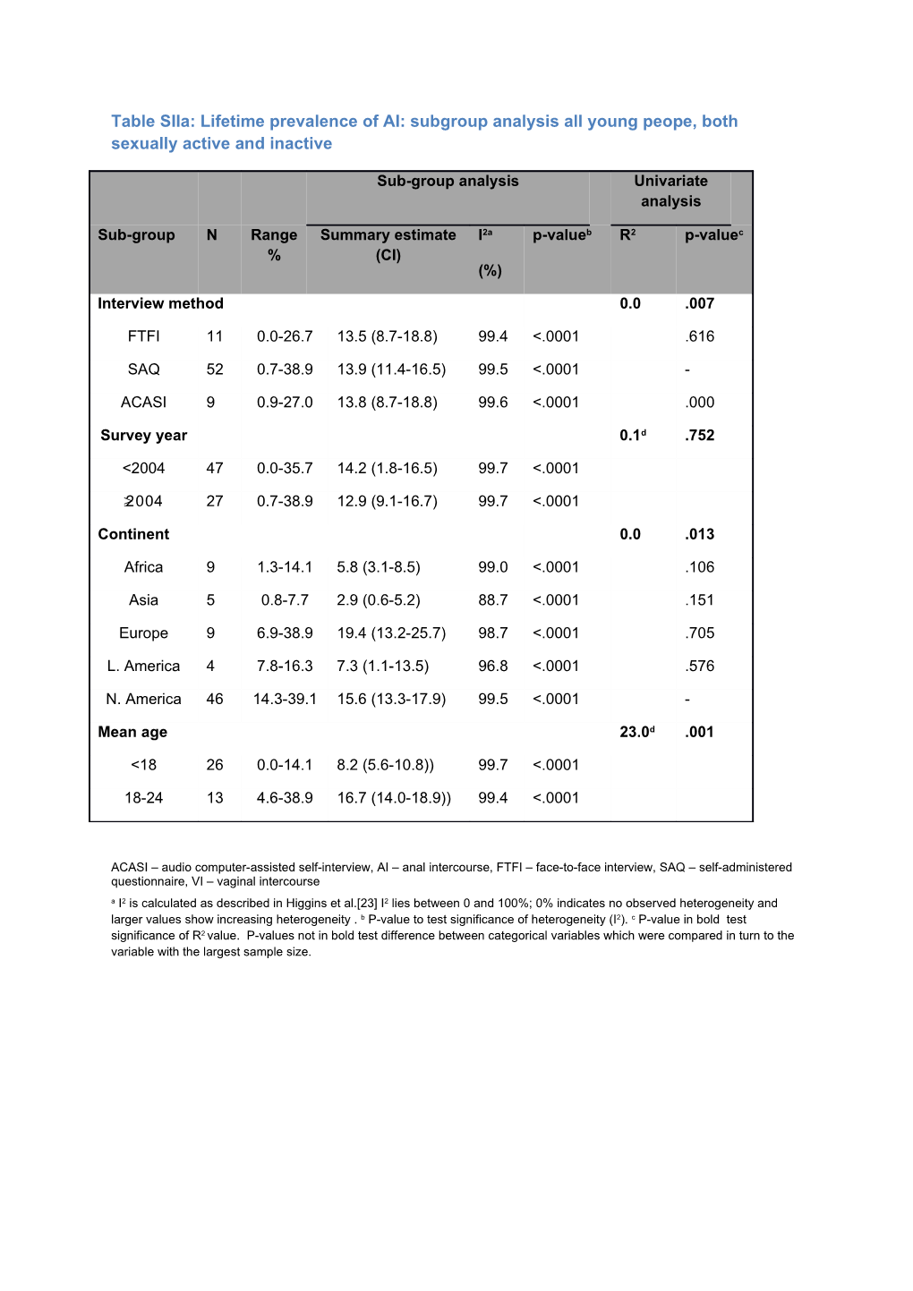 Table Siib:Lifetime Prevalence of VI: Subgroup Analysis All Young People
