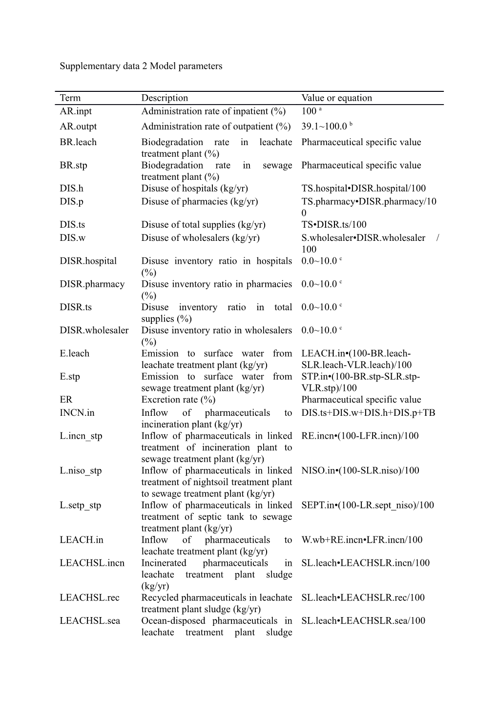 Supplementary Data 2 Model Parameters