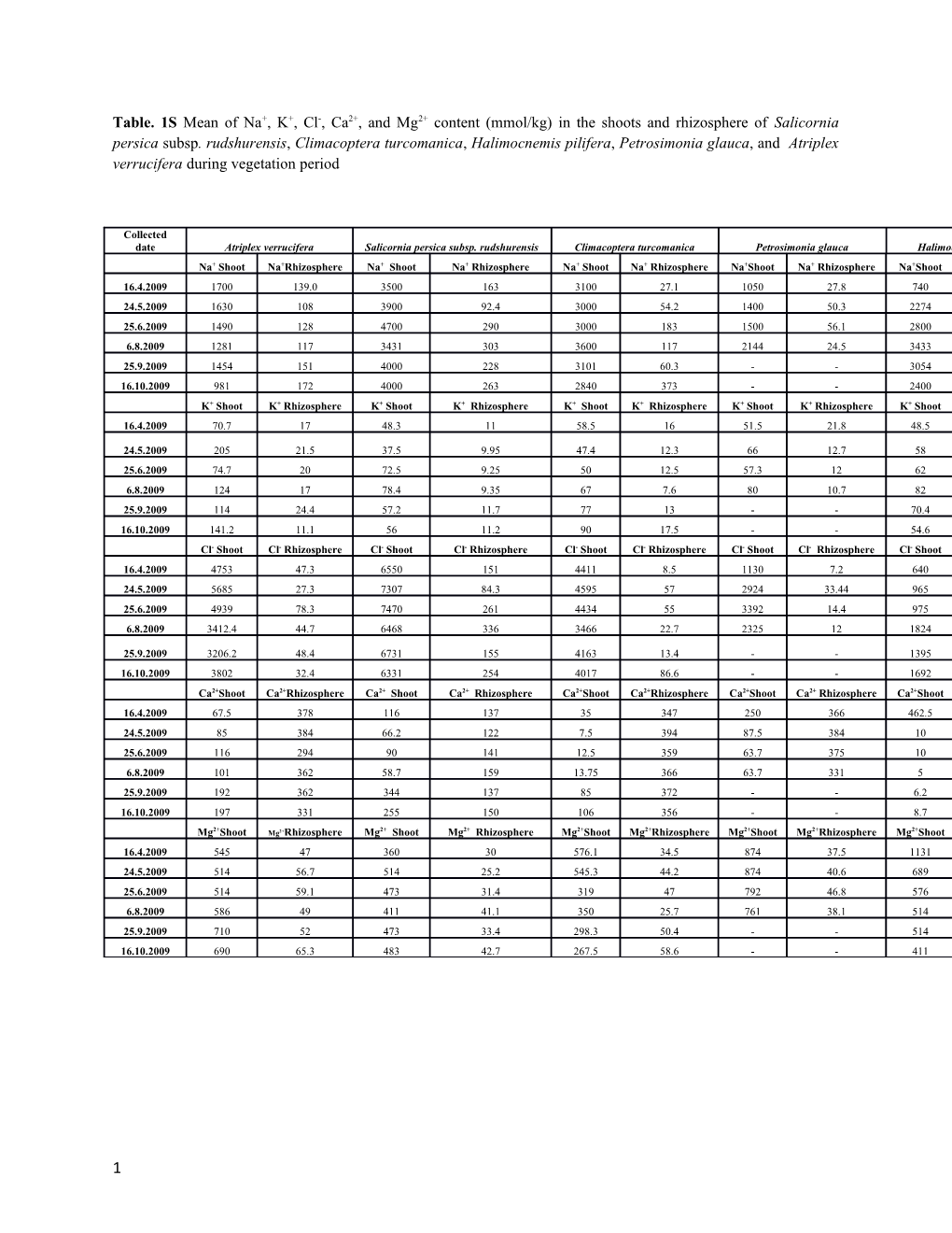 Table. 1Smean of Na+, K+, Cl-, Ca2+, and Mg2+ Content (Mmol/Kg) in the Shoots and Rhizosphere