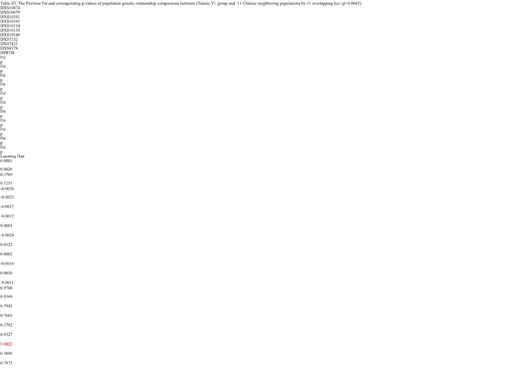 Table S5. the Pairwise Fst and Corresponding P-Values of Population Genetic Relationship