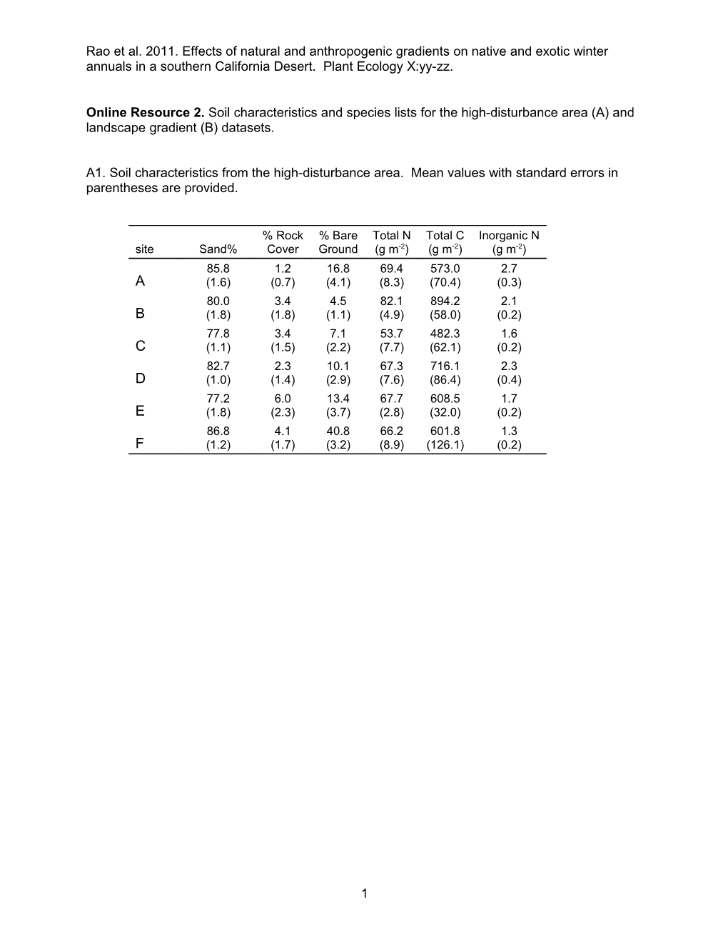 Rao Et Al. 2011. Effects of Natural and Anthropogenic Gradients on Native and Exotic Winter