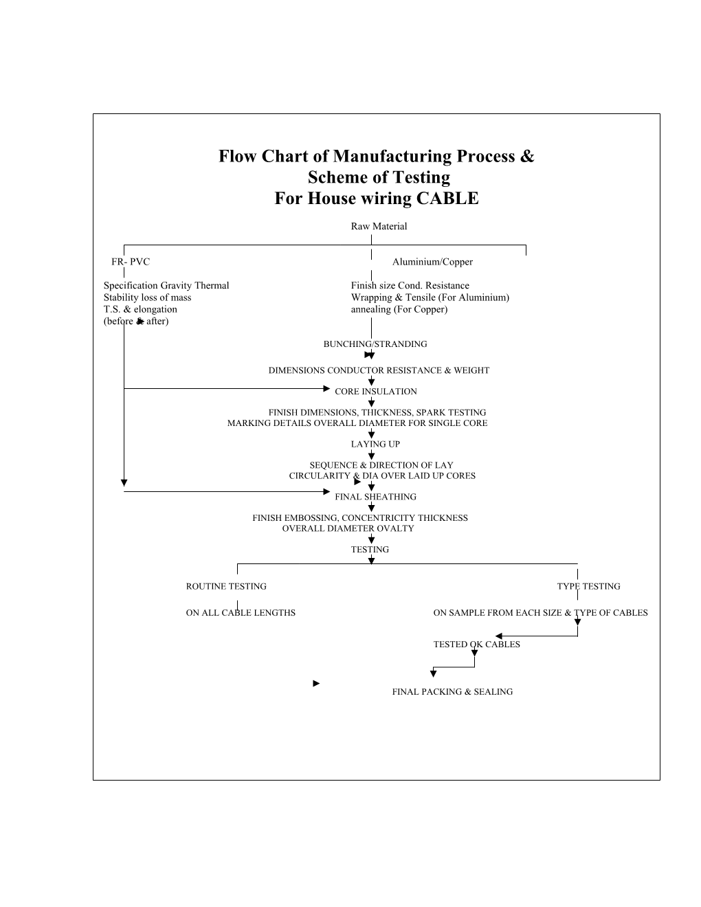 Flow Chart of Manufacturing Process & Scheme of Testing