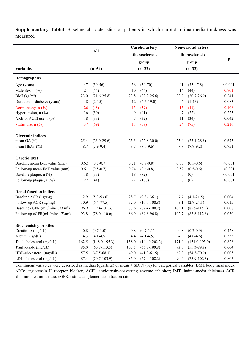 Supplementary Table1 Baseline Characteristics of Patients in Which Carotid