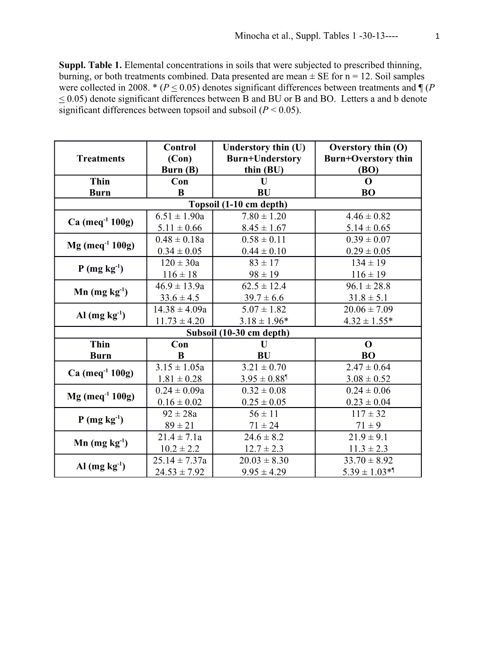 Minocha Et Al., Suppl. Tables 1 -30-13 1