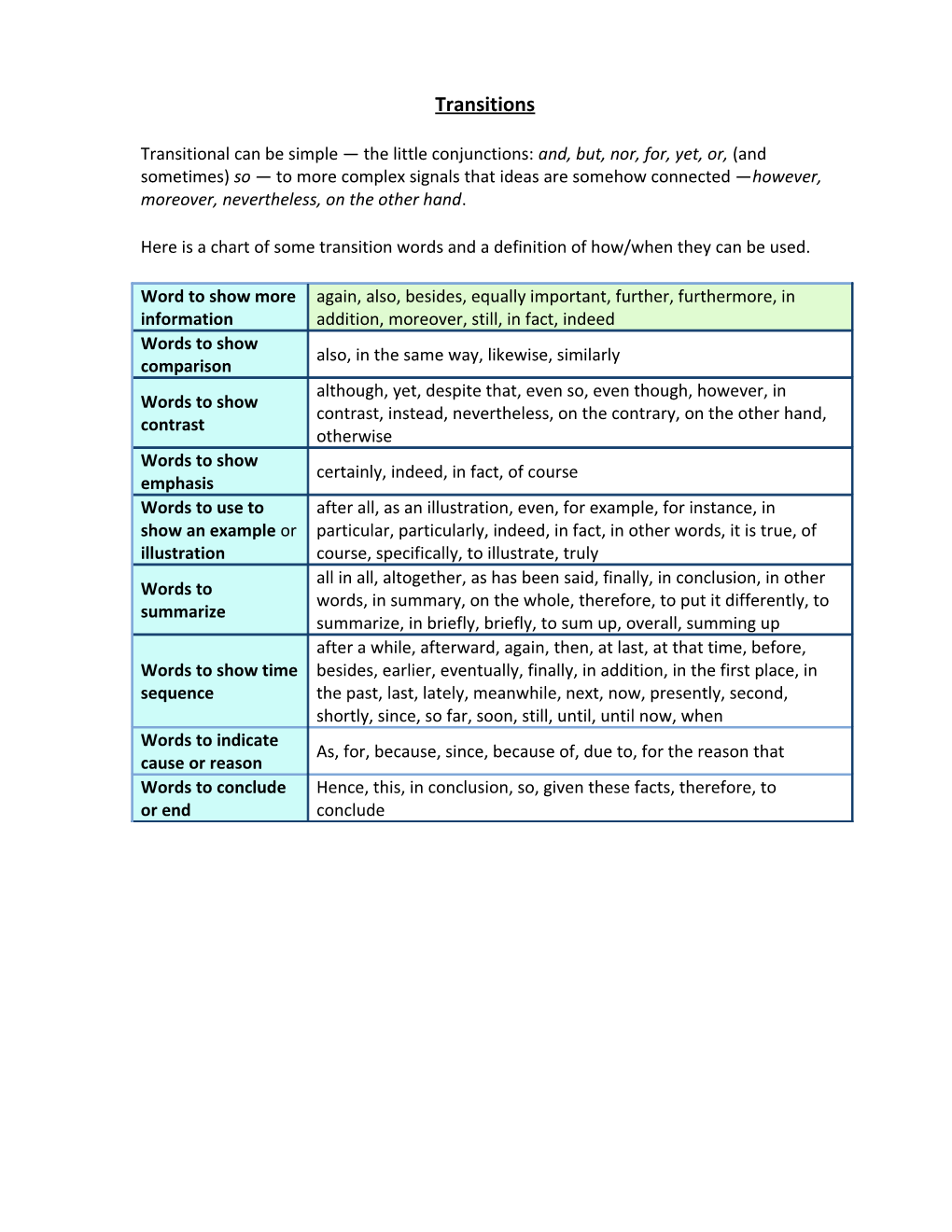 Here Is a Chart of Some Transition Words and a Definition of How/When They Can Be Used