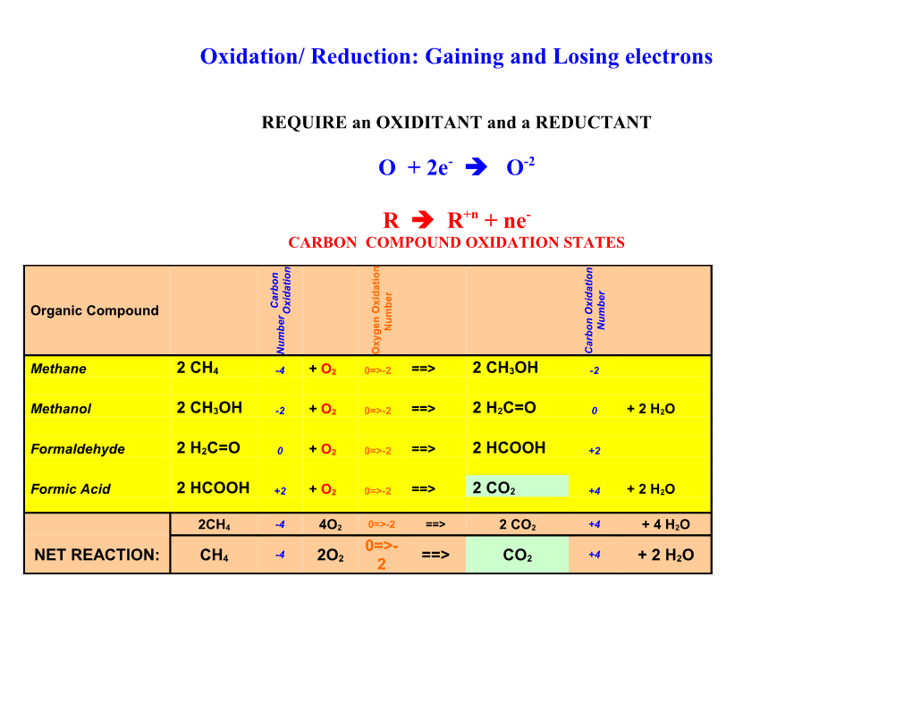 Oxidation/ Reduction: Gaining and Losing Electrons
