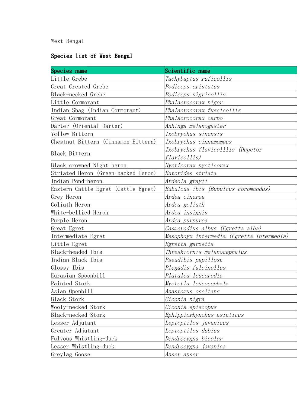 Species List of West Bengal