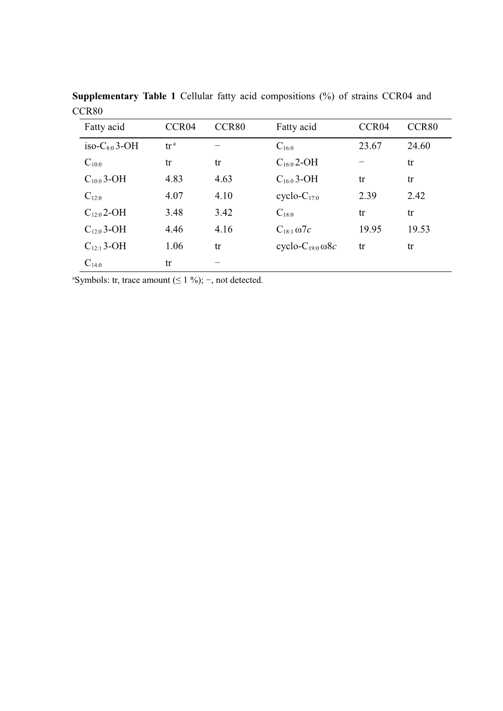 Table 1 Biocontrol Activity of Pseudomonas Corrugata Strain CCR04 and CCR80 on Final Disease