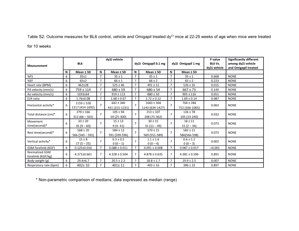 * Non-Parametric Comparison of Medians; Data Expressed As Median (Range)