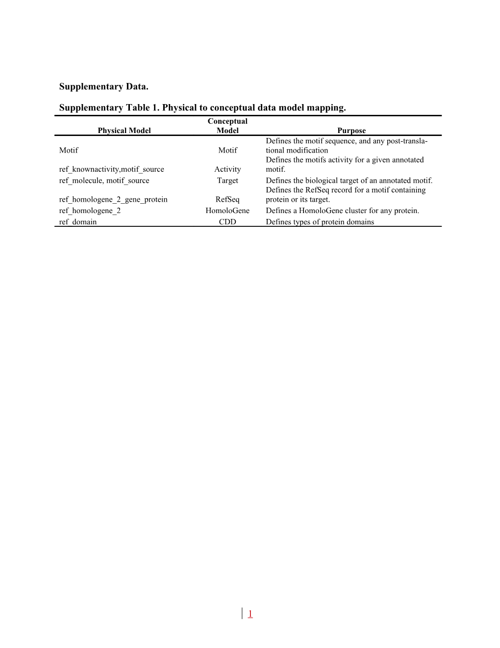 Supplementarytable 1. Physical to Conceptual Data Model Mapping