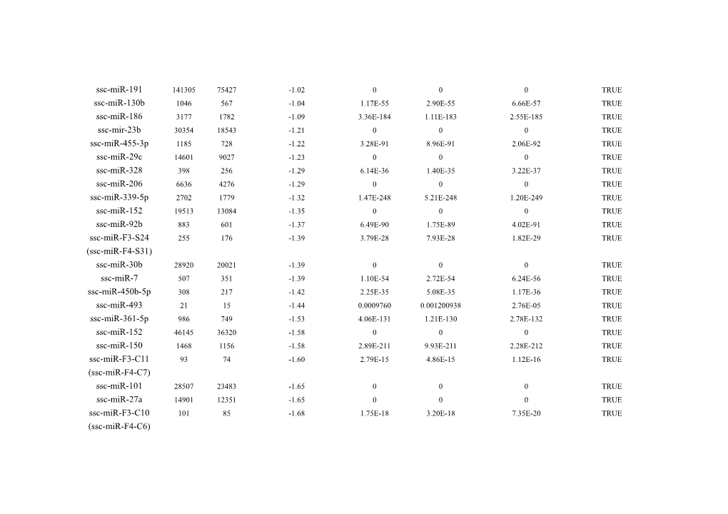 Table2:Differentially Expressed Known Mirnas in the Backfat Between the Intact and Castrated
