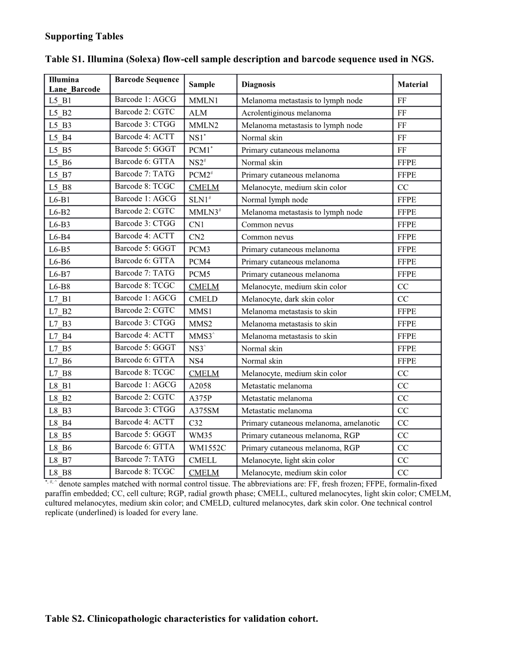 Table S1. Illumina (Solexa) Flow-Cell Sample Description and Barcode Sequence Used in NGS