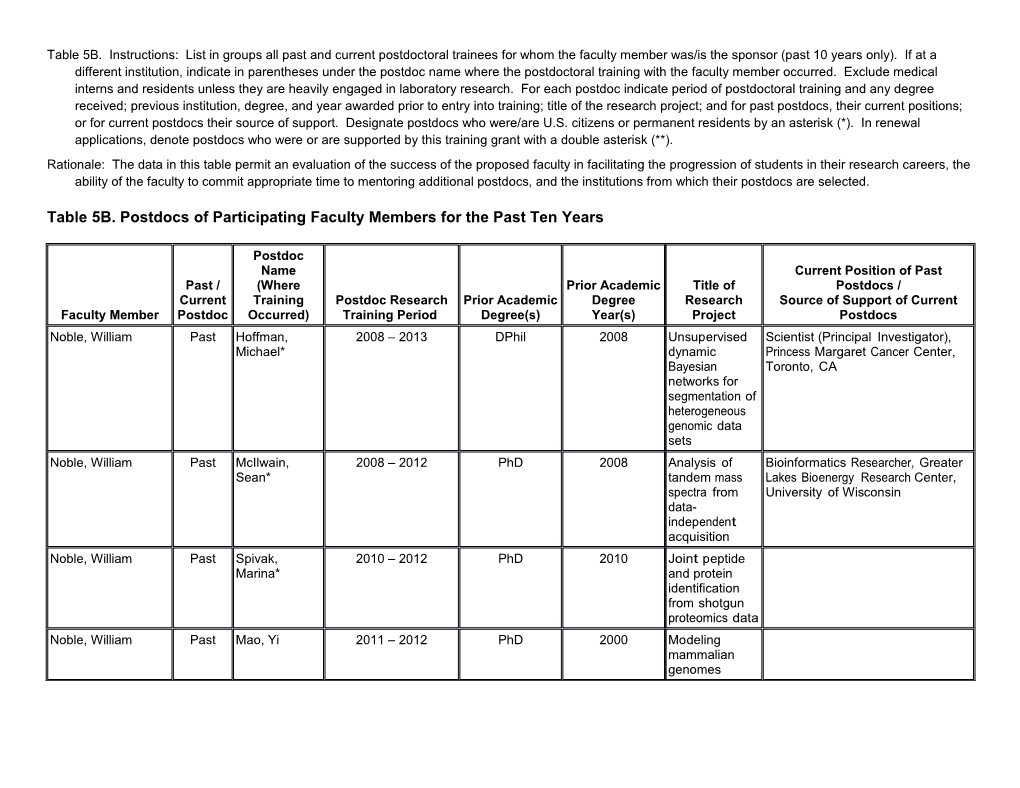 Grant Application, Blank Data Table 5B - Postdoctoral Trainees of Participating Faculty Members