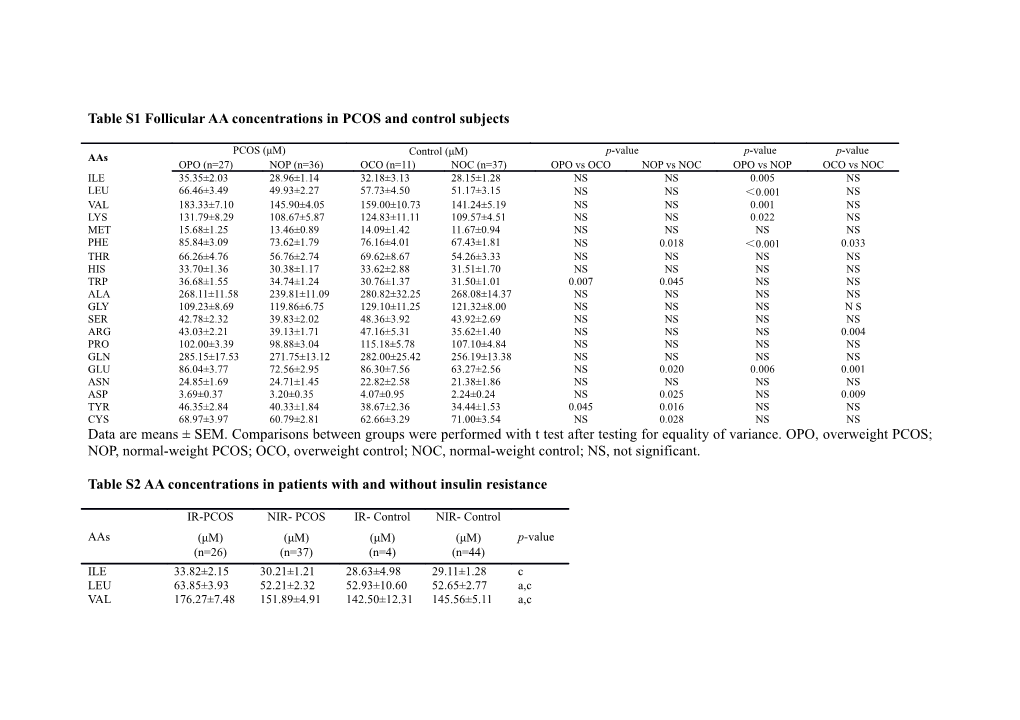 Table S1 Follicular AA Concentrations in PCOS and Control Subjects